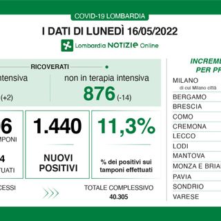 Coronavirus in calo: in provincia di Varese 72 contagi, in Lombardia 1.440