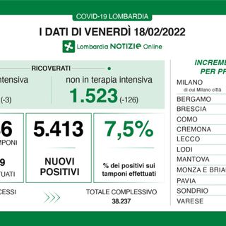 Coronavirus, in provincia di Varese 408 nuovi contagi. In Lombardia 5.413 casi e 59 vittime