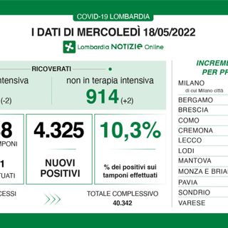 Coronavirus, ancora un calo: in provincia di Varese 313 contagi, in Lombardia sono 4.325