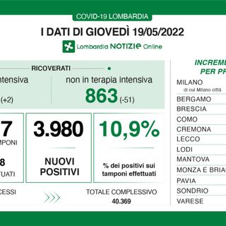 Coronavirus, in provincia di Varese 298 contagi. In Lombardia 3.980 casi e 27 vittime