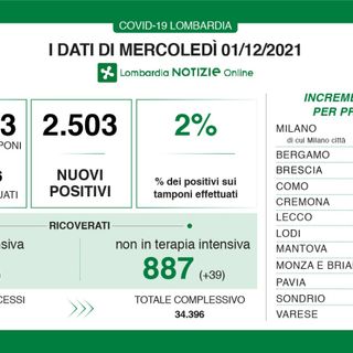 Coronavirus, in provincia di Varese 245 nuovi contagi. In Lombardia 2.503 casi e 24 vittime