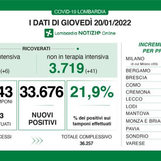 Coronavirus, in provincia di Varese 2.717 nuovi contagi. In Lombardia 33mila casi, in Italia 188mila