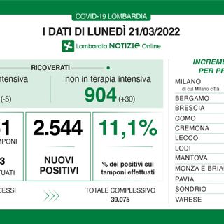 Coronavirus, in provincia di Varese 198 nuovi contagi. In Lombardia 2.544 casi e nessun nuovo ingresso in terapia intensiva