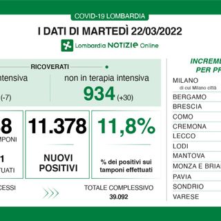 Coronavirus, in provincia di Varese 985 nuovi contagi. In Lombardia 11.378 casi, ma per il secondo giorno di fila nessun ingresso in terapia intensiva