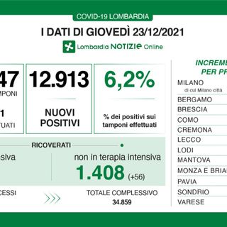 Coronavirus, in provincia di Varese 998 nuovi contagi. In Lombardia 12.913 casi, in Italia oltre 44mila