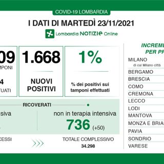 Coronavirus, in provincia di Varese 172 nuovi contagi. In Lombardia 1.668 casi e 7 vittime