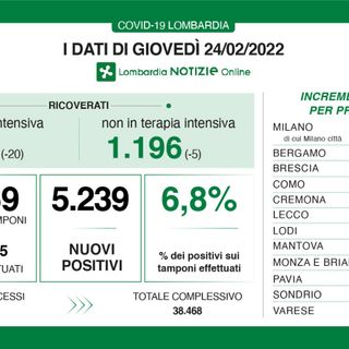 Coronavirus, in provincia di Varese 524 nuovi positivi. In Lombardia sono 5.239 con 45 vittime