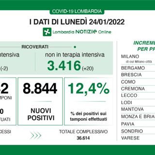 Coronavirus, in provincia di Varese 998 nuovi contagi. Lombardia sotto quota diecimila