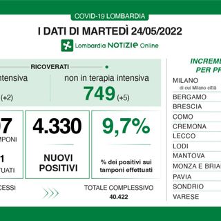 Coronavirus, in provincia di Varese 340 contagi. In Lombardia 4.330 casi e 6 decessi