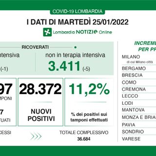 Coronavirus, in provincia di Varese 2.041 nuovi contagi. In Lombardia 28mila casi, ma i guariti sono il doppio