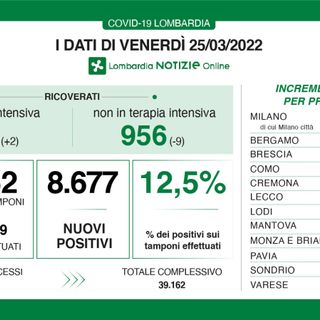 Coronavirus, in provincia di Varese 848 nuovi contagi. In Lombardia 8.677 casi e 21 decessi
