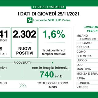 Coronavirus, in provincia di Varese 240 nuovi contagi. In Lombardia 2.302 casi e 12 vittime