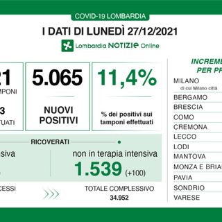 Coronavirus, in provincia di Varese 435 nuovi contagi. In Lombardia 5.065 casi e 12 vittime