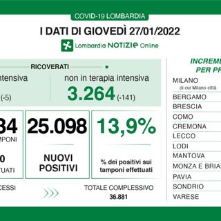 Coronavirus, in provincia di Varese 2.224 nuovi contagi. In Lombardia 25mila casi e oltre 46mila guariti