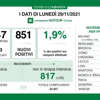 Coronavirus, in provincia di Varese 115 nuovi contagi. In Lombardia 851 casi e 8 vittime