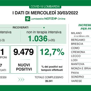 Coronavirus, in provincia di Varese 912 nuovi contagi. In Lombardia 9.479 casi e 23 decessi