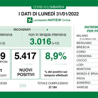 Coronavirus, ai minimi da settimane: in provincia di Varese 699 nuovi contagi, in Lombardia 5.417
