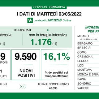 Coronavirus, in provincia di Varese 786 contagi. In Lombardia 9.590 casi e 22 decessi