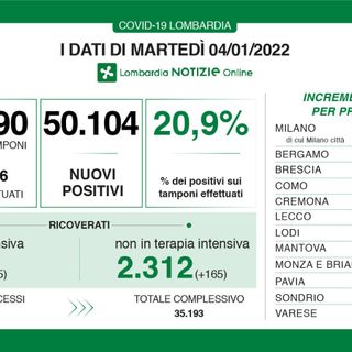 Coronavirus, ancora numeri record: in provincia di Varese 3.947 nuovi contagi. In Lombardia oltre 50mila, in Italia 170mila