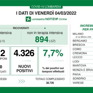 Coronavirus, in provincia di Varese 356 nuovi contagi. In Lombardia sono 4.326 con 37 vittime