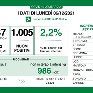 Coronavirus, in provincia di Varese 191 nuovi contagi. In Lombardia 1.005 casi e 15 vittime