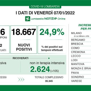 Coronavirus, in provincia di Varese 2.165 nuovi contagi. In Lombardia oltre 18mila casi, in Italia 108mila