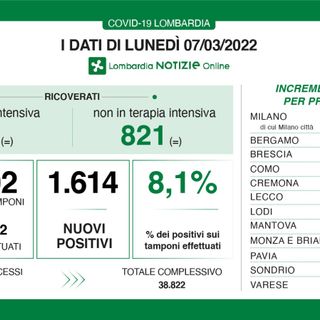 Coronavirus, in provincia di Varese 139 nuovi contagi. In Lombardia 1.614 casi con 30 vittime