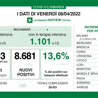 Coronavirus, in provincia di Varese 768 nuovi contagi. In Lombardia 8.681 casi e 35 decessi