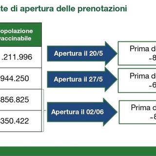 Vaccino, in Lombardia dal 20 maggio prenotazioni per i quarantenni, dal 27 tocca ai trentenni