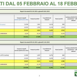 Le varianti (per ora) non incidono: in una settimana nel Varesotto nuovi positivi in calo del 10%