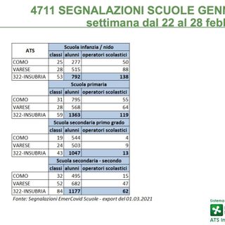 Scuole chiuse, in provincia di Varese erano in quarantena 132 classi e 2.268 alunni