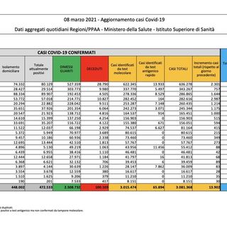 Covid-19, in Italia oggi 13.902 nuovi contagi e 318 vittime