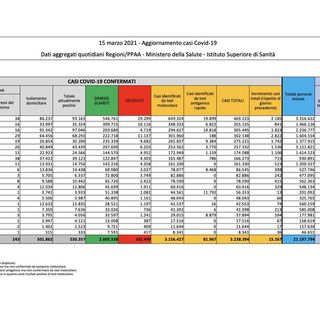 Covid-19, in Italia 15.267 nuovi contagi e 354 vittime. L'Emilia la regione più colpita, poi la Lombardia