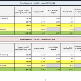 In alto: il grafico dell'indice Rdt (linea nera) e la crescita dei nuovi positivi (riquadri azzurri)