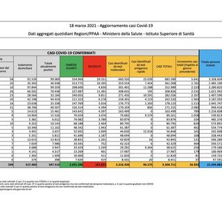 Covid-19, in Italia 24.935 contagi e 423 vittime. In Lombardia la crescita torna ad aumentare