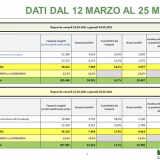 Ats Insubria: «In provincia di Varese picco raggiunto. Ora inizia la lenta discesa»