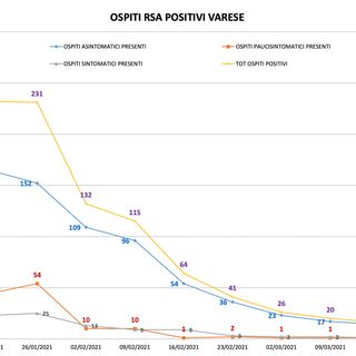 Effetto vaccino sulle Rsa del Varesotto: in due mesi positivi crollati da 253 a soltanto 6