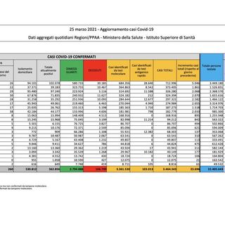 Covid-19, in Italia oggi 23.696 nuovi contagi e 460 vittime. Risale la Lombardia