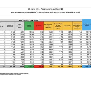 Covid-19, in Italia oggi 12.916 nuovi contagi e 417 vittime. Frenata in Lombardia e nel Varesotto