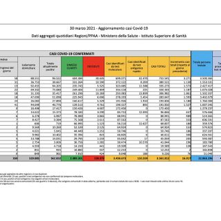 Covid-19, in Italia oggi 16.017 nuovi contagi e 529 vittime. Risale la Lombardia, forte crescita nel Varesotto