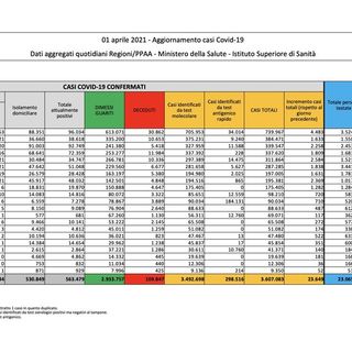 Covid-19, in Italia oggi 23.649 nuovi contagi e 501 vittime. Nuova risalita in Lombardia e nel Varesotto