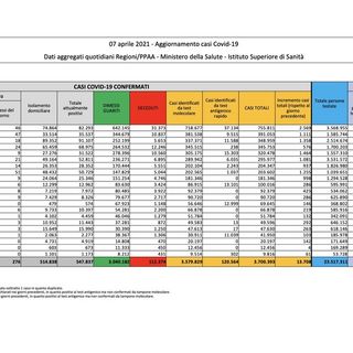 Covid-19, in Italia oggi 13.708 nuovi contagi e 627 vittime. Aumento importante nel Varesotto