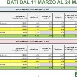 Il grafico del valore Rdt. Sotto: i dati delle ultime quattro settimane