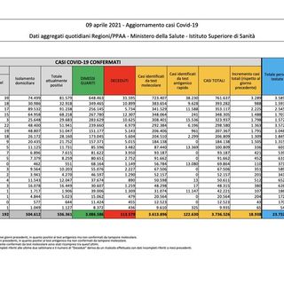 Covid-19, in Italia oggi 18.938 nuovi contagi e 718 vittime. Ancora oltre 300 casi nel Varesotto