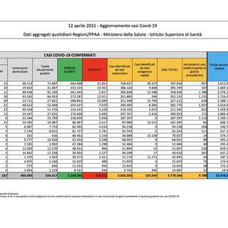 Covid-19, in Italia oggi 9.789 nuovi contagi e 358 vittime. Calano Lombardia e Varesotto