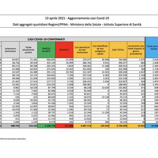 Covid-19, in Italia oggi 13.447 nuovi contagi e 476 vittime. Netta risalita in provincia di Varese