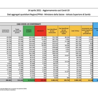 Covid-19, in Italia oggi 16.168 nuovi contagi e 469 vittime. Dopo l'impennata di ieri frena il Varesotto