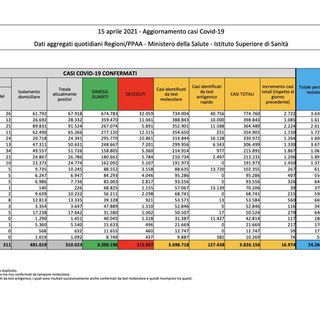 Covid-19, in Italia oggi 16.974 nuovi contagi e 380 vittime. Nel Varesotto oggi 301 casi