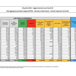 Covid-19, in Italia oggi 12.694 nuovi contagi e 251 vittime. In Lombardia 1.782 casi, calo nel Varesotto