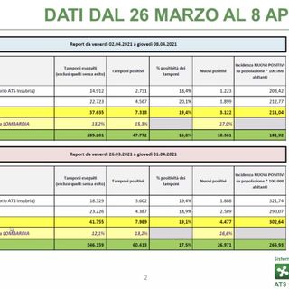 Ats Insubria: «I contagi calano, ma più lentamente del previsto. Da maggio diecimila vaccinati al giorno»
